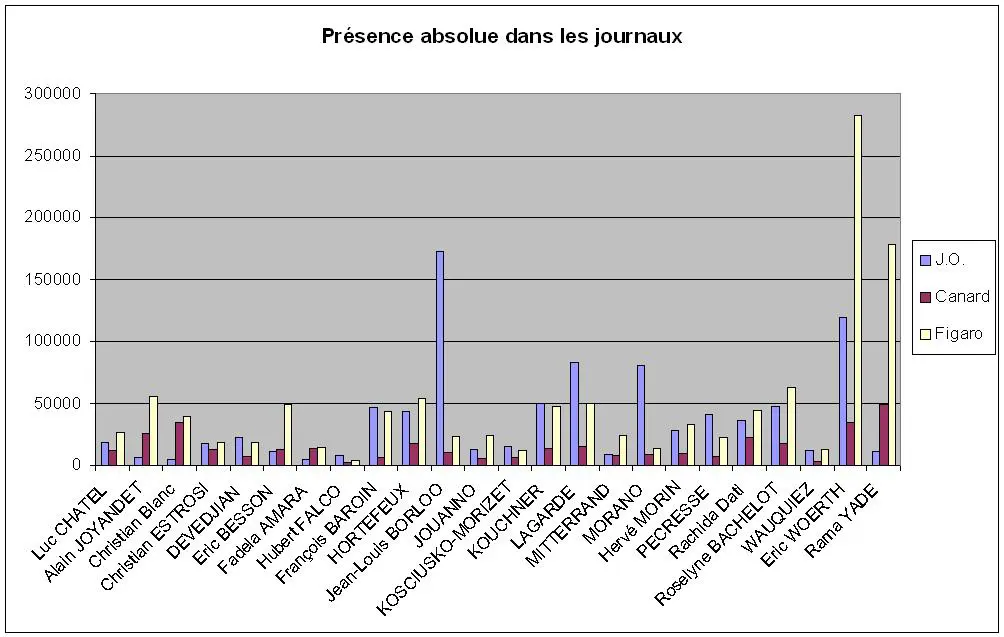 Ministre et journaux Chiffres absolus