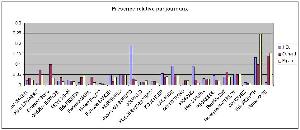 Ministre et journaux Chiffres relatifs