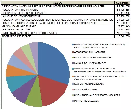 10 associations les plus subventionnées