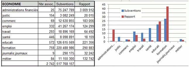 subventions associations par thèmes économiques