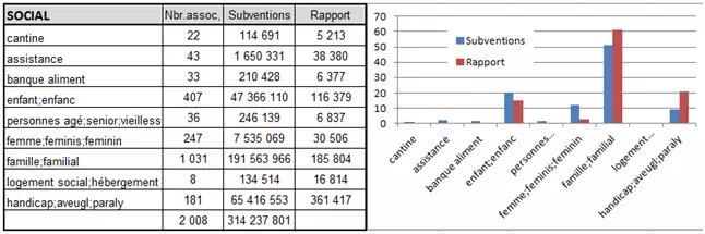 subventions associations sur le thème social