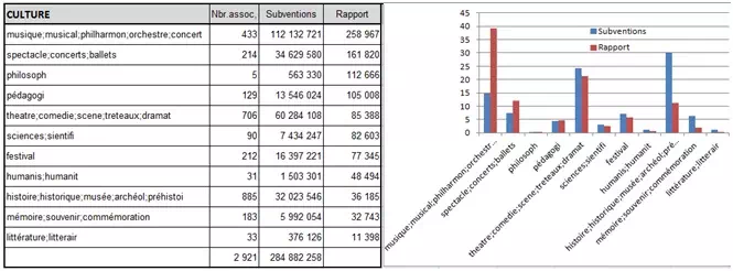 subventions associations sur la culture