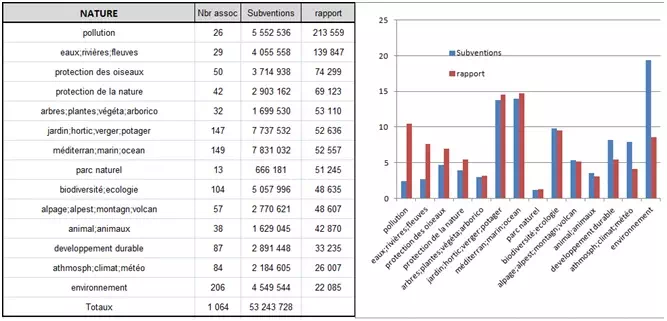 subventions associations sur la nature