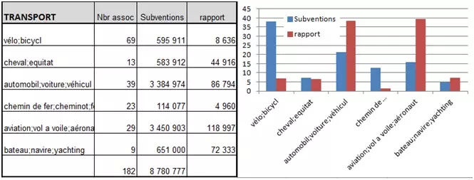 subventions associations sur les transports