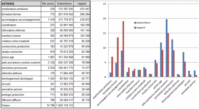 subventions associations sur les types d\`actions