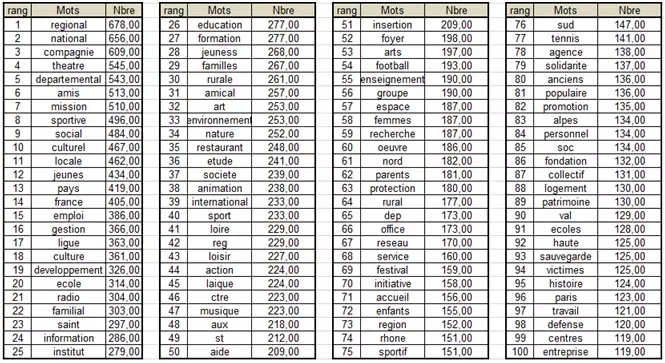 Nom des associations vocabulaire