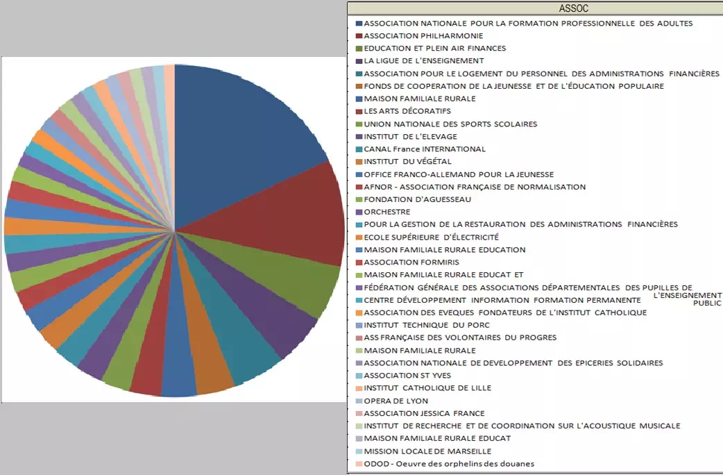 associations touchant plus de 5 millions