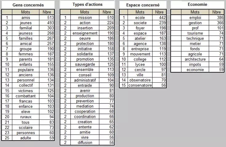 Nom des associations autres themes