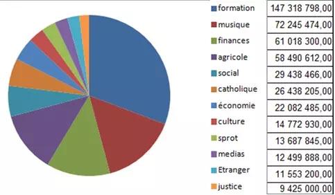 associations par thèmes