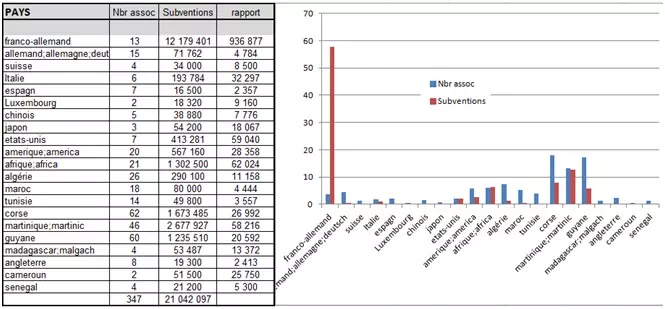 subventions associations par pays