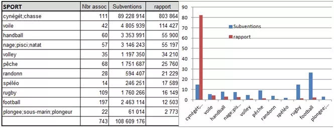 subventions associations par sports