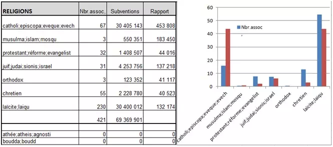 subventions associations par religions