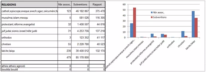 subventions associations par religions