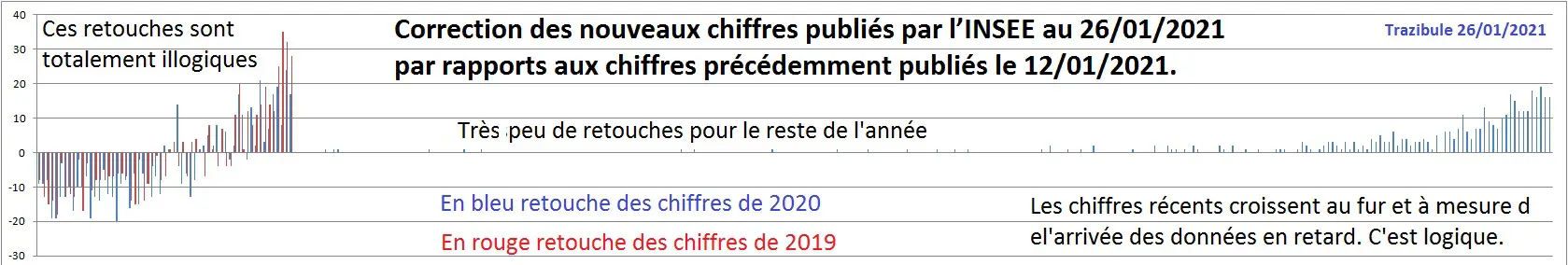 INSEE-Curieuses orrections de chiffres de la mortalité journalière