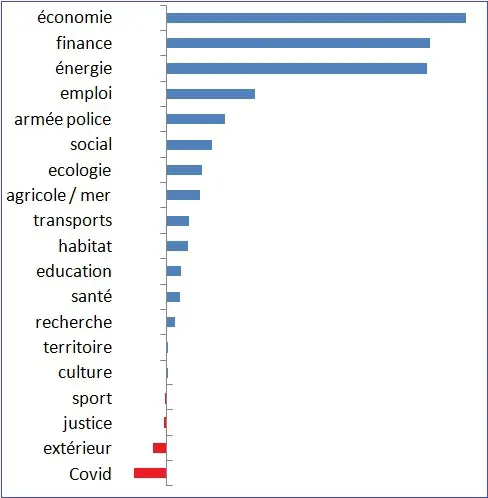 Bilan 2023 répartition par thèmes