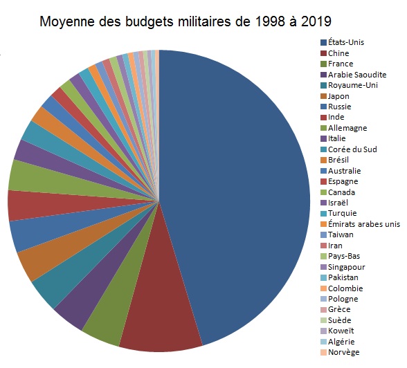 Budgets militaires de 19998 à 2018 par pays