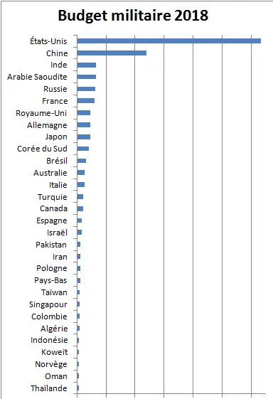 Budgets militaires en 2018 par pays