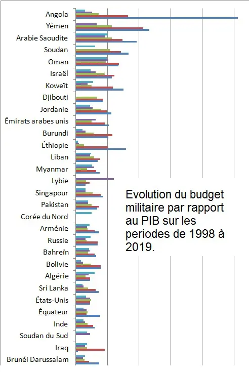 Evolution des budgets militaires par rapport au PIB entre 2015 et 2019