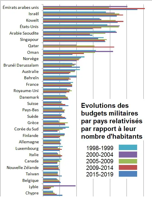 Evolution des budgets militaires par rapport à leur population entre 1998 et 2019