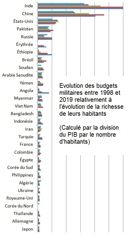 Budgets militaires évolution de 2000-2004 à 2015-2018