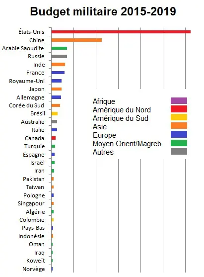 Moyenne des budgets militaires de 2015 à 2018 par pays