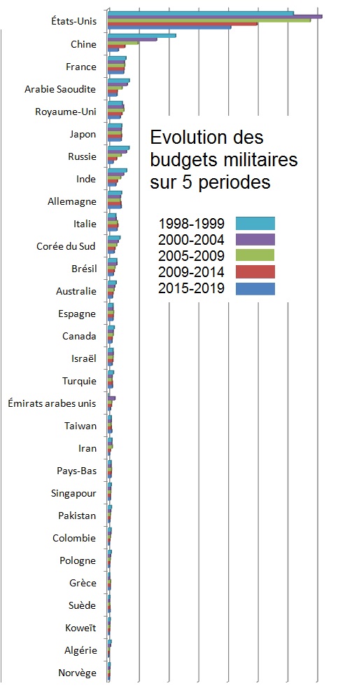Budgets militaires de 2000 à 2018 par pays