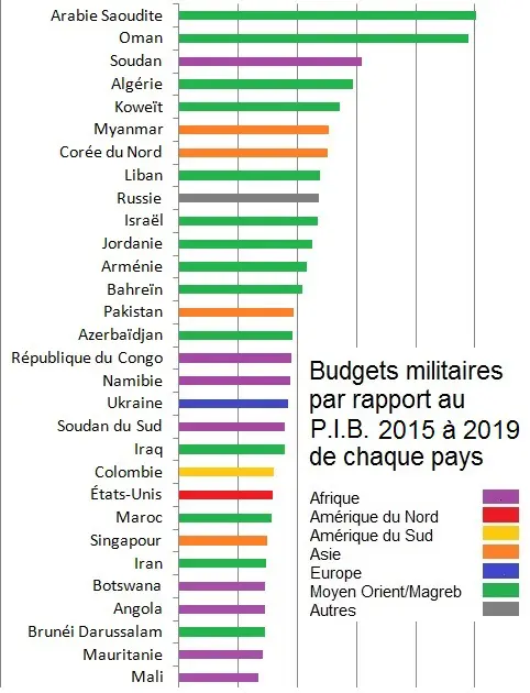 Budgets militaires par rapport au PIB entre 2015 et 2019