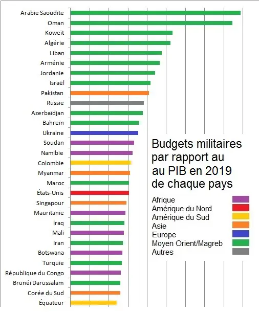 Budgets militaires par rapport au PIB en 2019