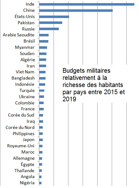 Budgets militaires par rapport à la `richesse` de leurs habitants en 2019