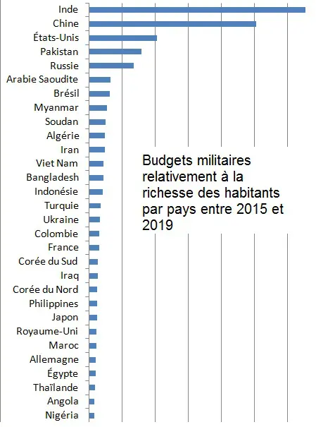 Budgets militaires par rapport à la `richesse` de leurs habitants en 2019