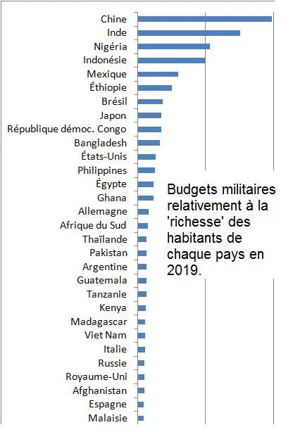 Budgets militaires par rapport à la `richesse` de leurs habitants en 2019