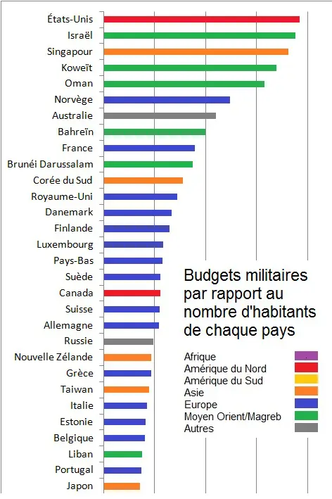 Budgets militaires par rapport à la population 2015-2019