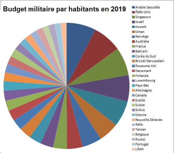 Budgets militaires par rapport à la population en 2019