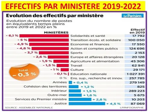 effectifs-ministeres_2021