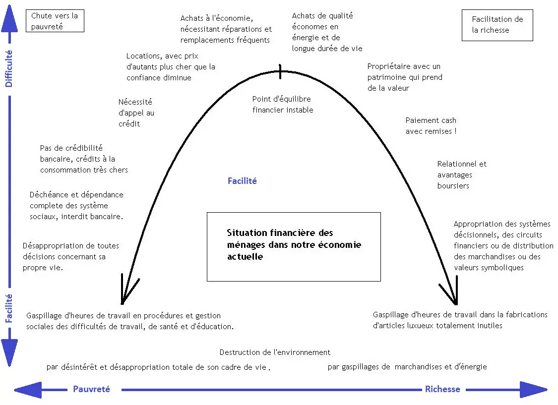 Richesse et pauvreté