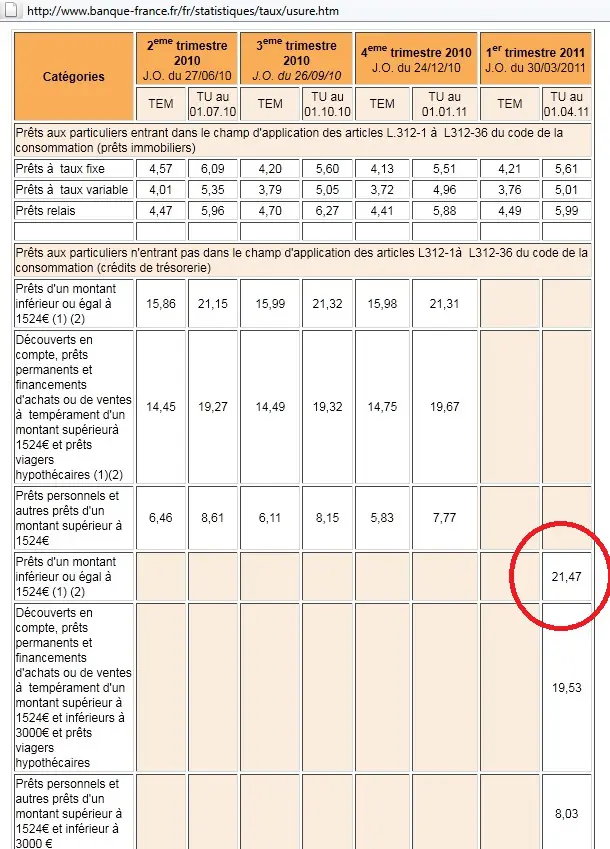 Taux d`usure àlabanque de France