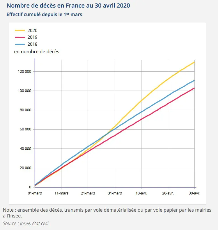 INSEE-Décès cumulés