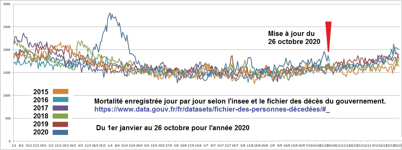 INSEE-Mortalité journalière