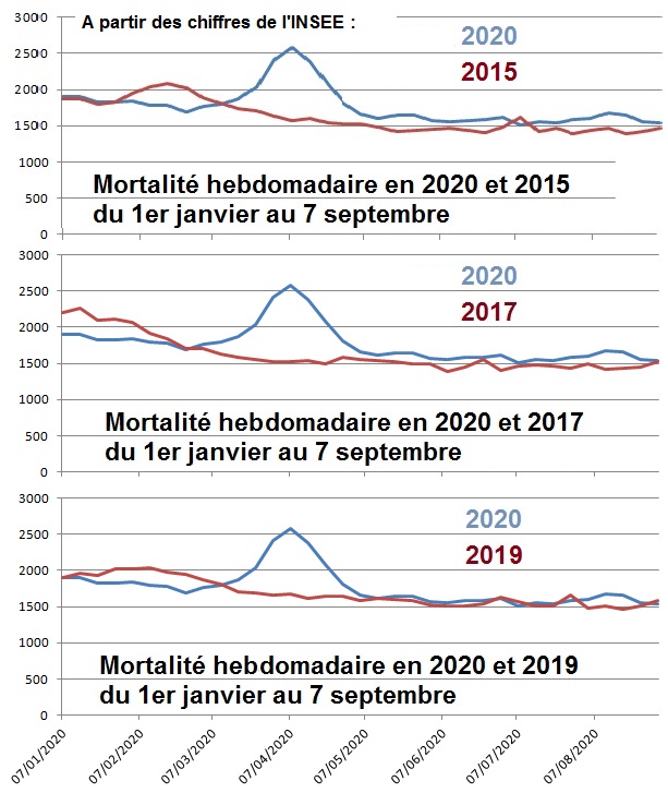 INSEE Mortalité hebdomadaires 01 janvier au 7 septembre