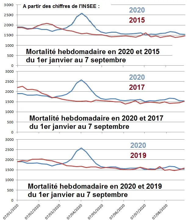 INSEE Mortalité hebdomadaires 01 janvier au 7 septembre