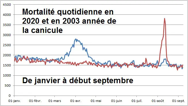 INSEE Mortalité Covid 2020-Canicule 2003