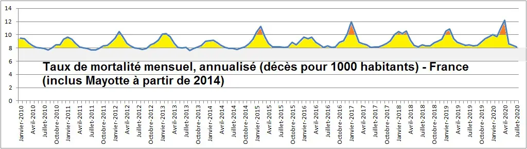 INSEE Mortalité sur 10 ans