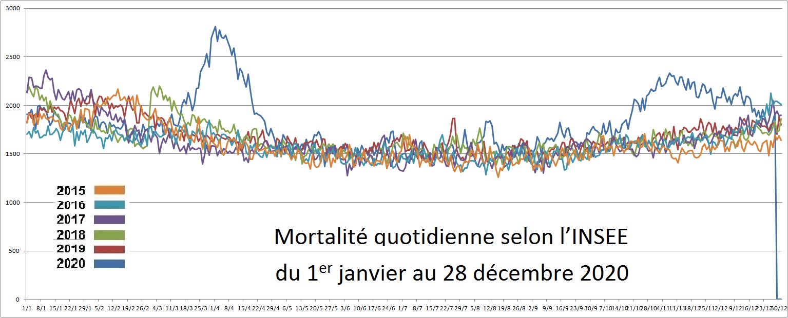 INSEE-Mortalité journalière