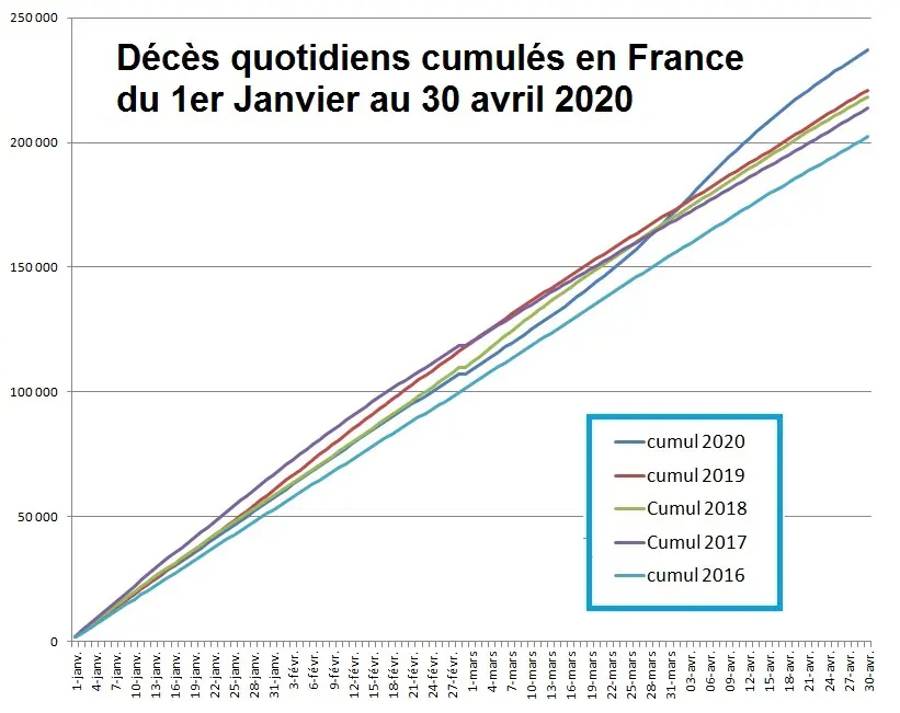 INSEE-Décès cumulés