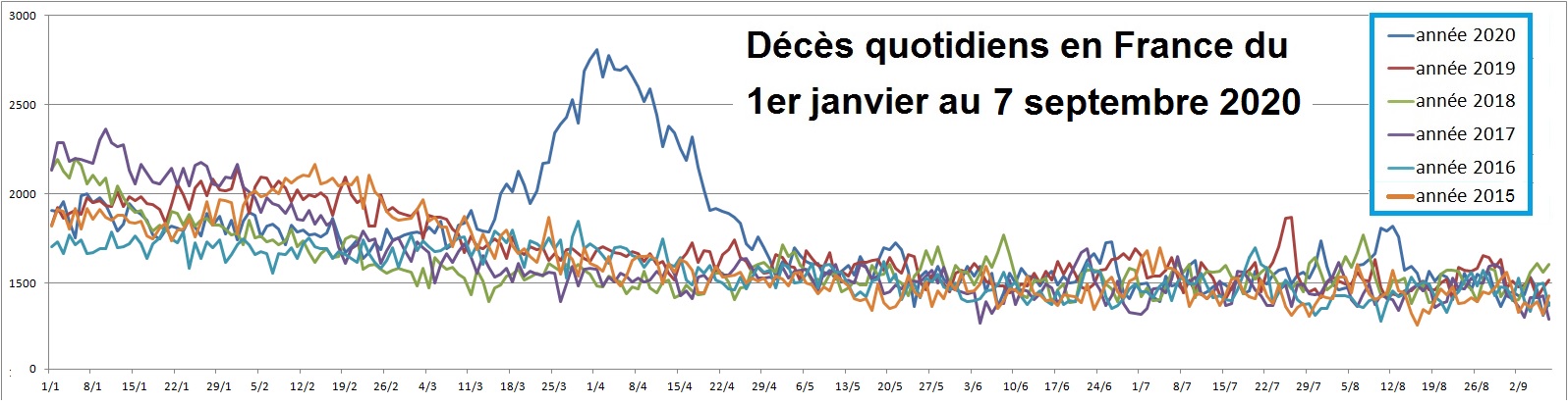INSEE Mortalité journalières comparées janvier au 7 septembre
