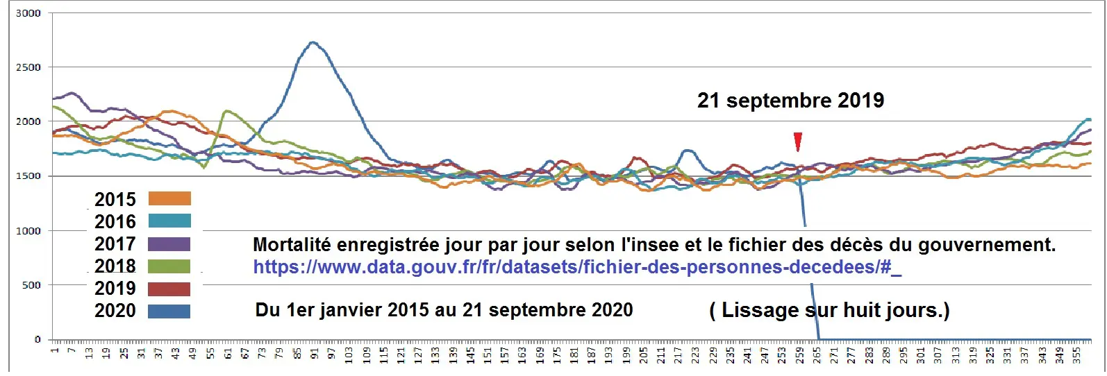 INSEE-Mortalité journalière