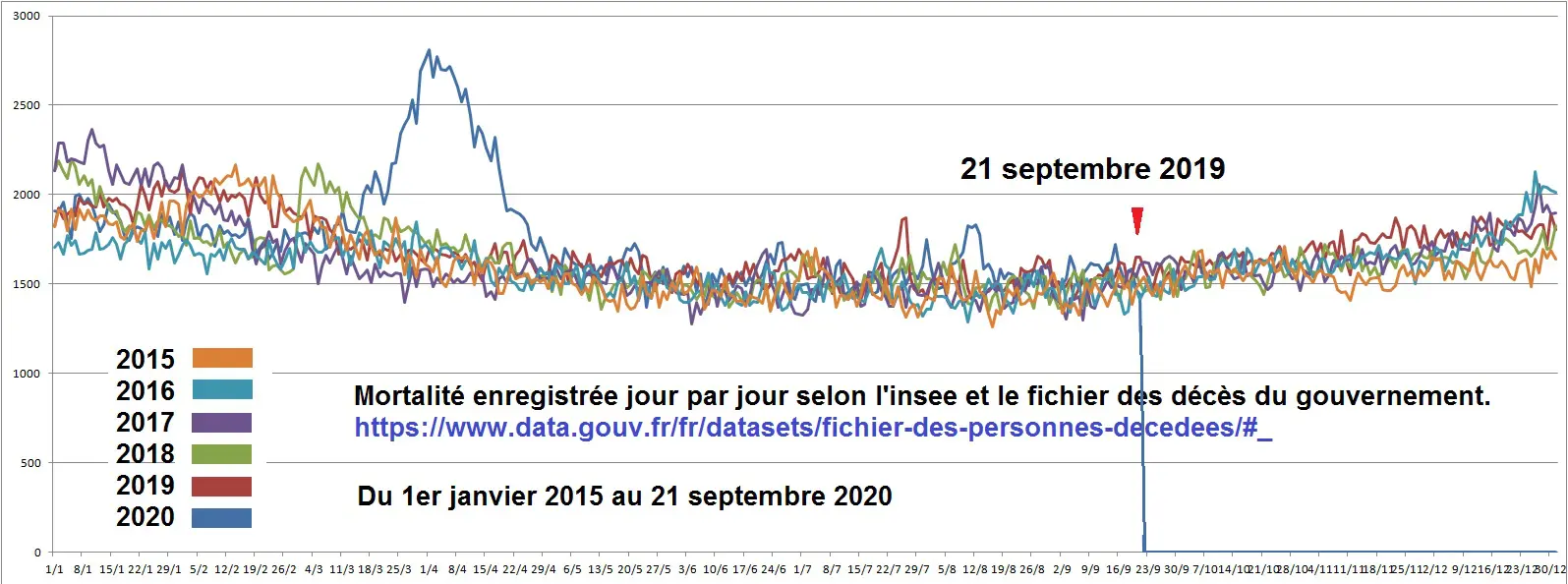 INSEE-Mortalité journalière