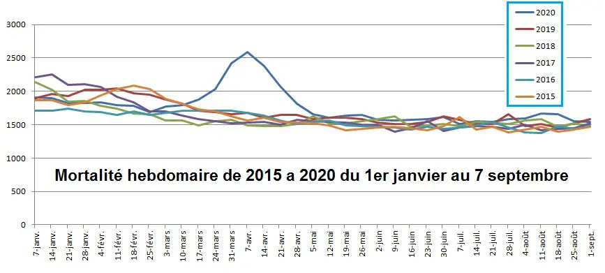 INSEE Mortalité hebdomadaires 01 janvier au 7 septembre