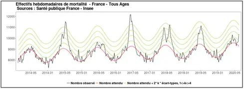 INSEE Mortalité par années