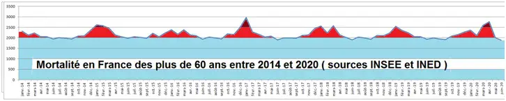 INSEE Mortalité plus de 60 ans